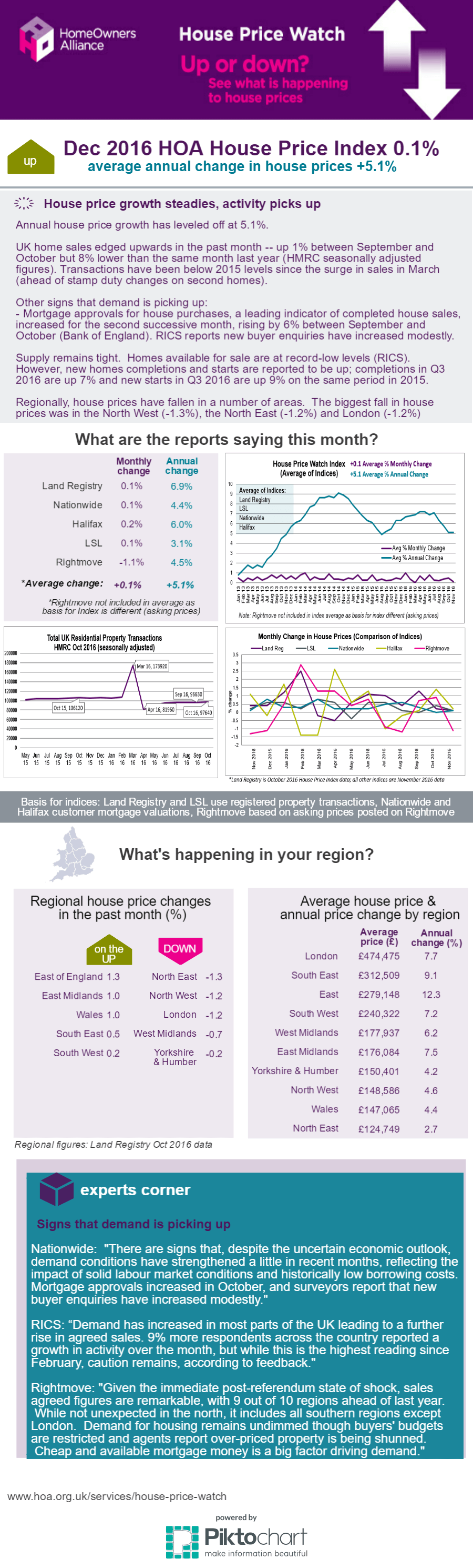 2016 House price Infographic
