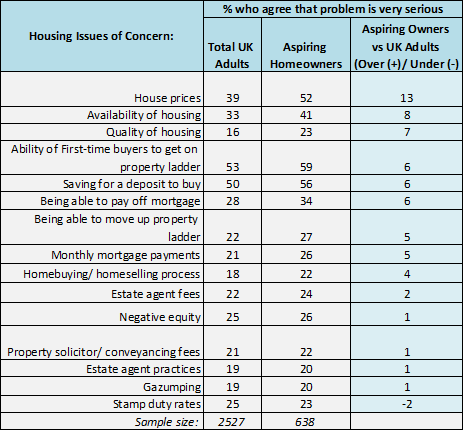 graph 10 - housing concerns - among aspiring homeowners
