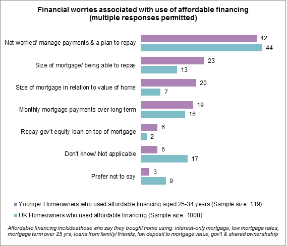 graph 6 - Financial worries associated with use of affordable financing