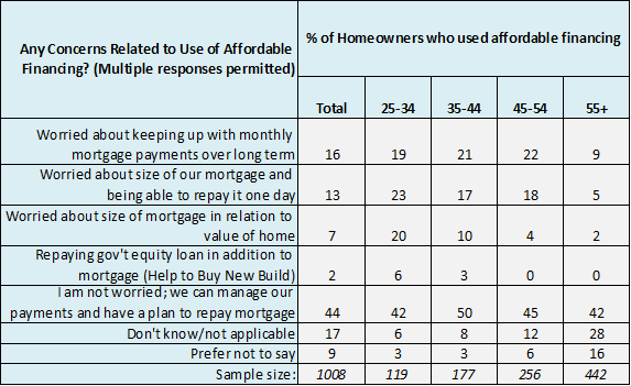 Worries associated with use of affordable financing options