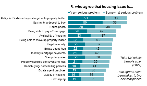 graph 9 - Housing concerns (among UK adults)