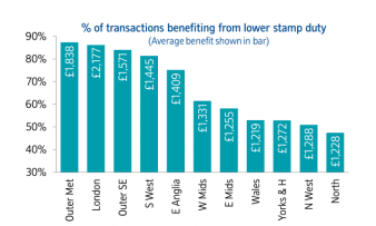 Regional transactions benefiting from lower stamp duty source Nationwide