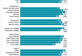 First time buyers dealt a “body blow” by the mortgage drought