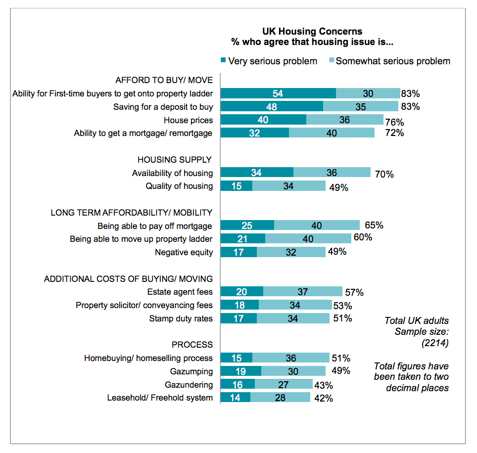 Top housing concerns 2015