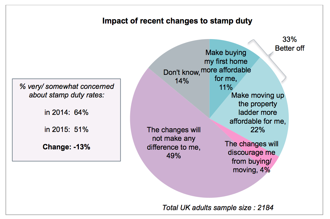 impact of changes in stamp duty