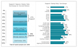 support stamp duty surcharge graph