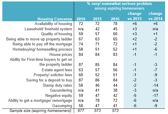 Housing Concerns Trend Among Aspiring First Time Buyers