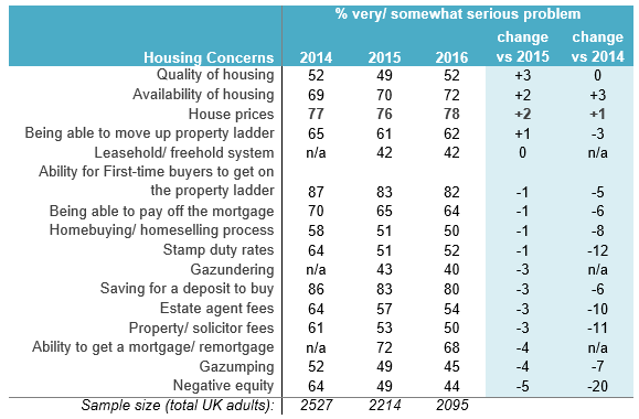 Housing Concerns Trend_2016 versus 2015 and 2014 Homeowner Survey