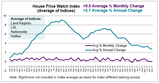 2018 Jan House Price Watch average monthly and annual change in house prices