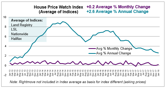 2018 Feb House Price Watch average monthly and annual house prices