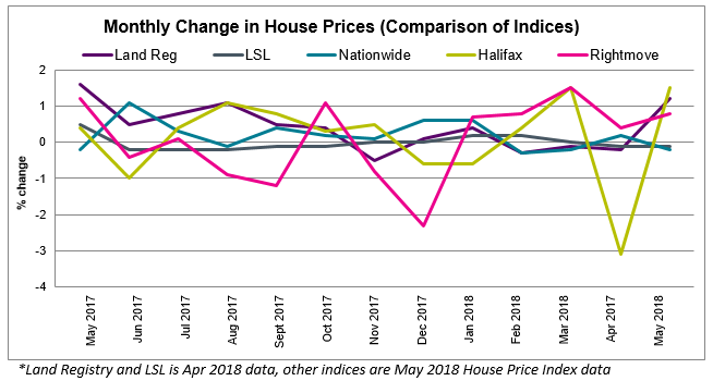 2018 June House Price Watch comparison of indices