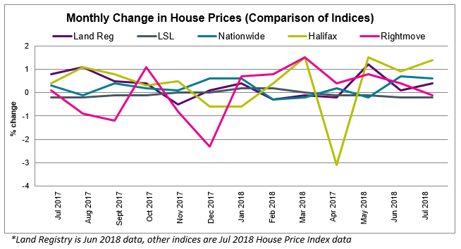 2018 Jul House Price Watch All Indices Comparison
