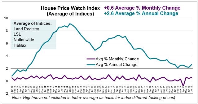 2018 July House Price Watch average monthly and annual change in house prices