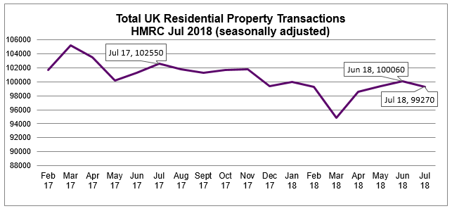 2018 Jul Residential Property Transactions
