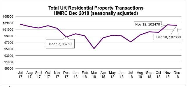 2018 Dec Residential Property Transactions