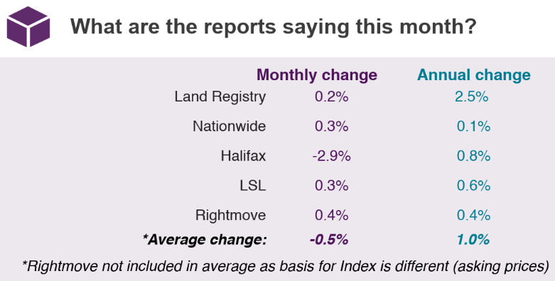 2019 House Price Watch summary of indices
