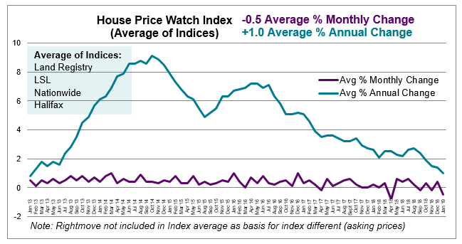 2019 Jan House Price Watch average monthly and annual change in house prices