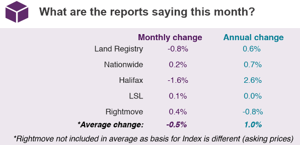 2019 March House Price Watch comparison of indices