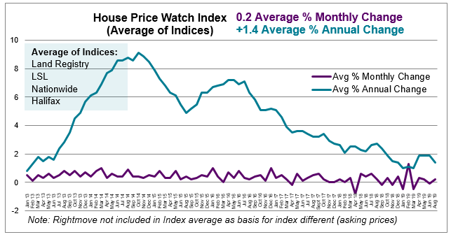 Jul 2019 House Price Watch average monthly and annual change in house prices