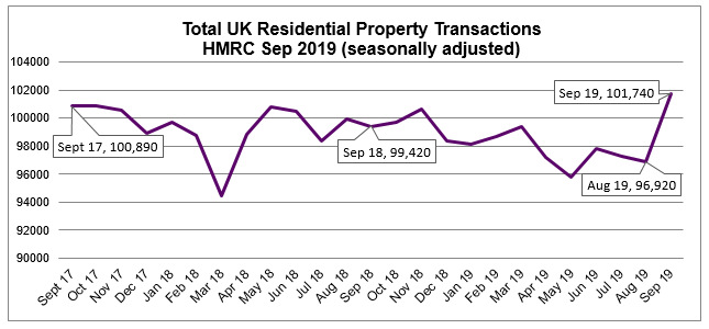 Oct 2019 House Price Watch UK residential transactions