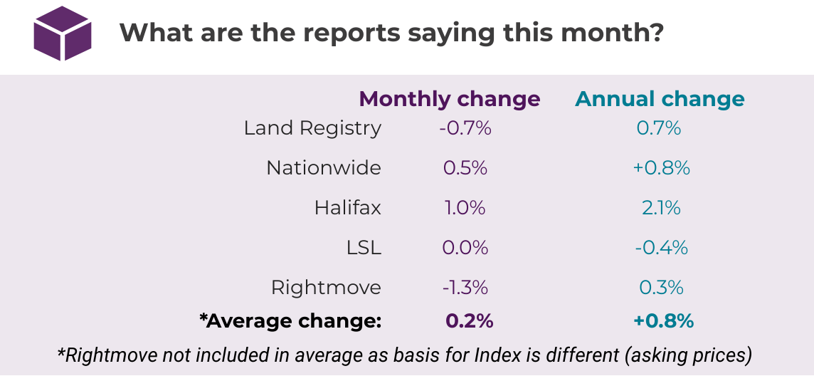 2019.11 Nov House Price Watch comparison of indices