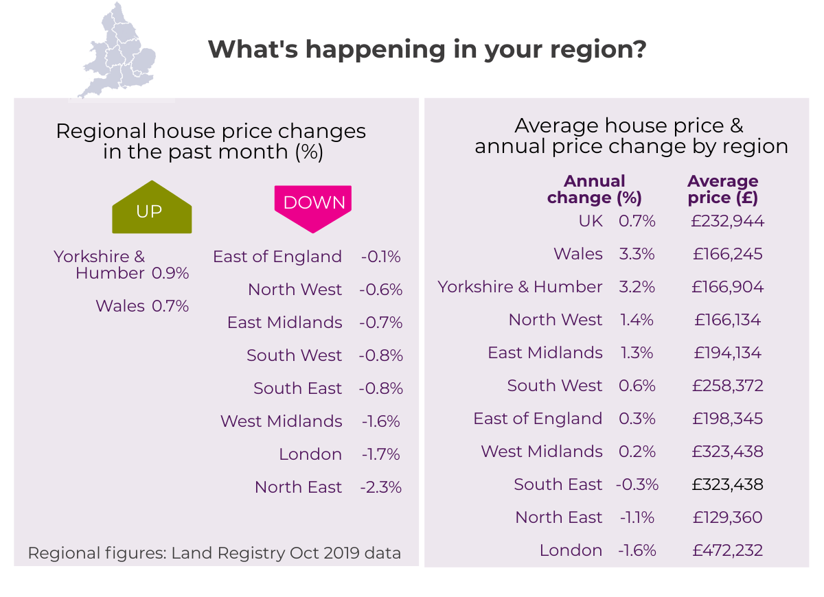 2019.11 Nov House Price Watch regional house prices