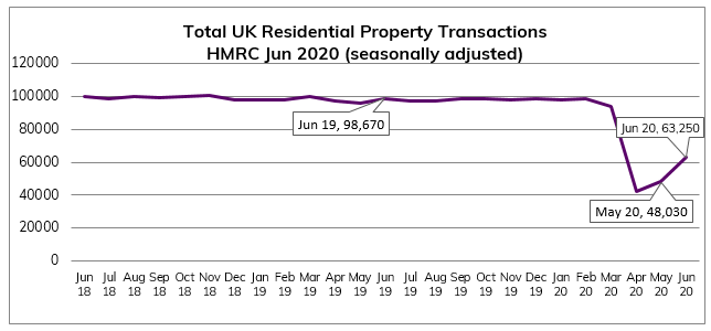 June 2020 Residential Market Data