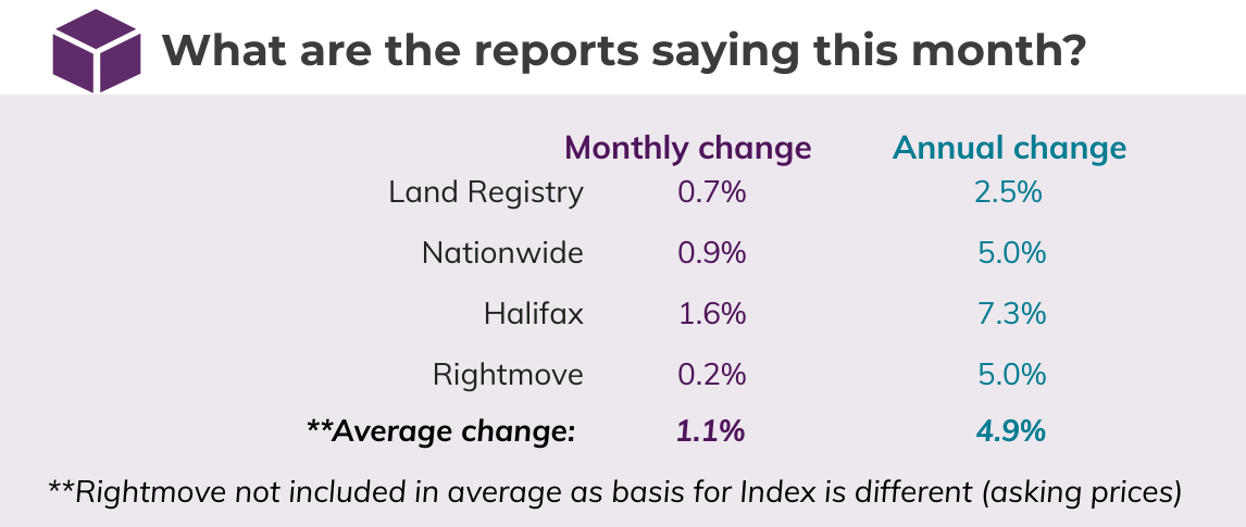 Sept 2020 House Price Watch Comparison of Indices