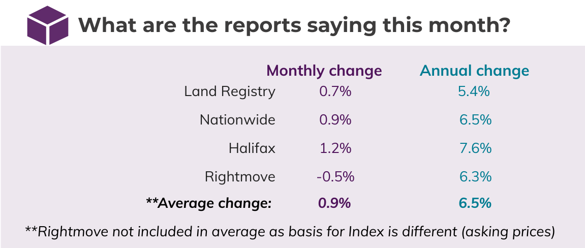 Nov 2020 House Price Index comparison of indices