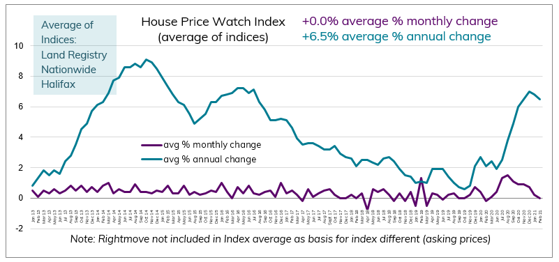 Feb 2021 House Price Watch avg monthly and annual change in house prices
