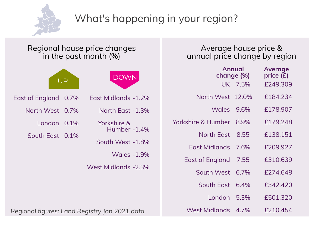 Feb 2021 House Price Watch regional house prices