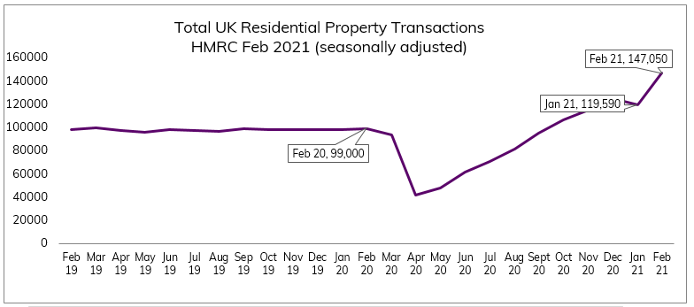 Feb 2021 Residential Property transactions