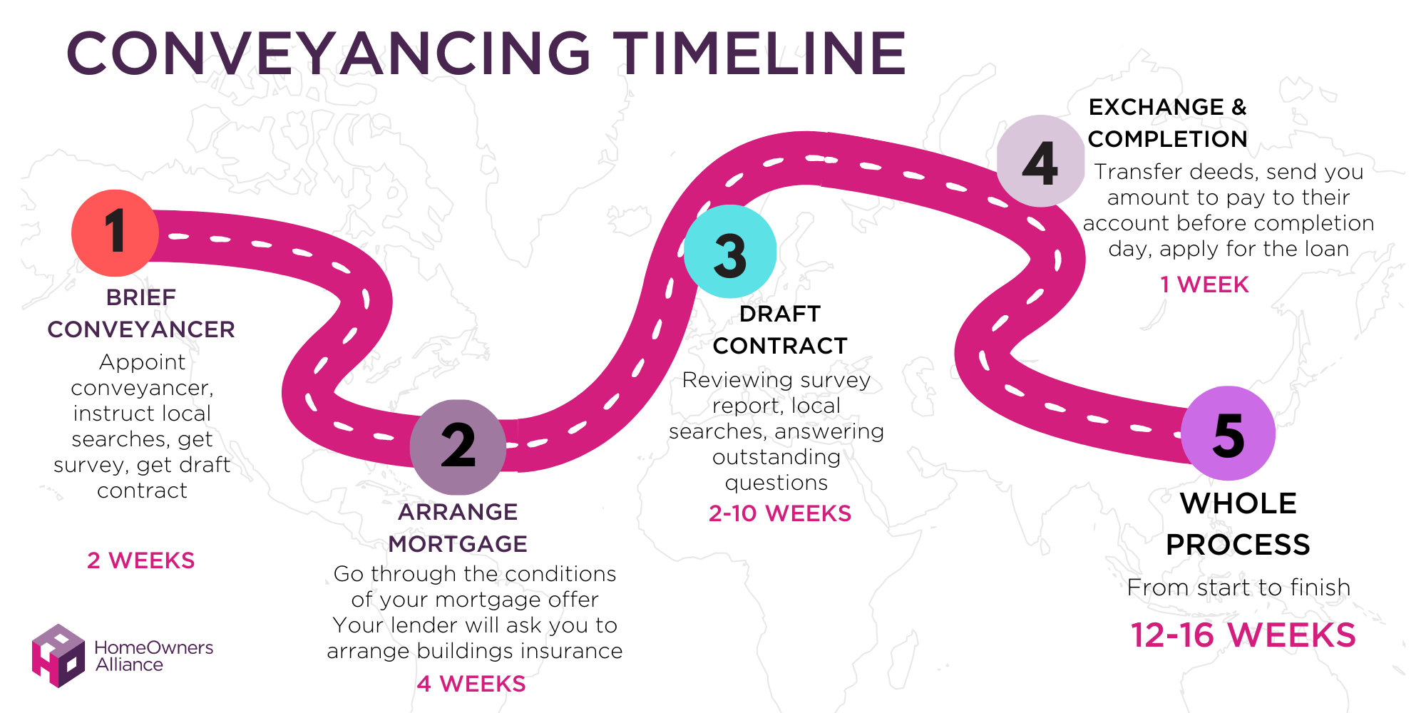 Conveyancing Timeline