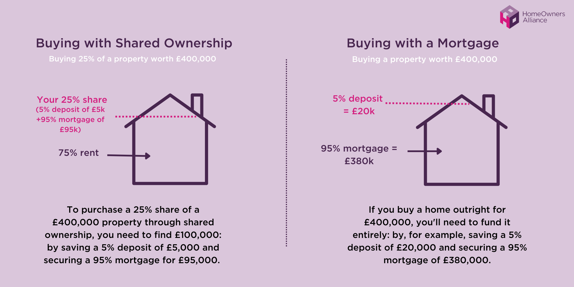 Buying a shared ownership property vs buying with a mortgage on the open market. Explains shared ownership in a simple way.