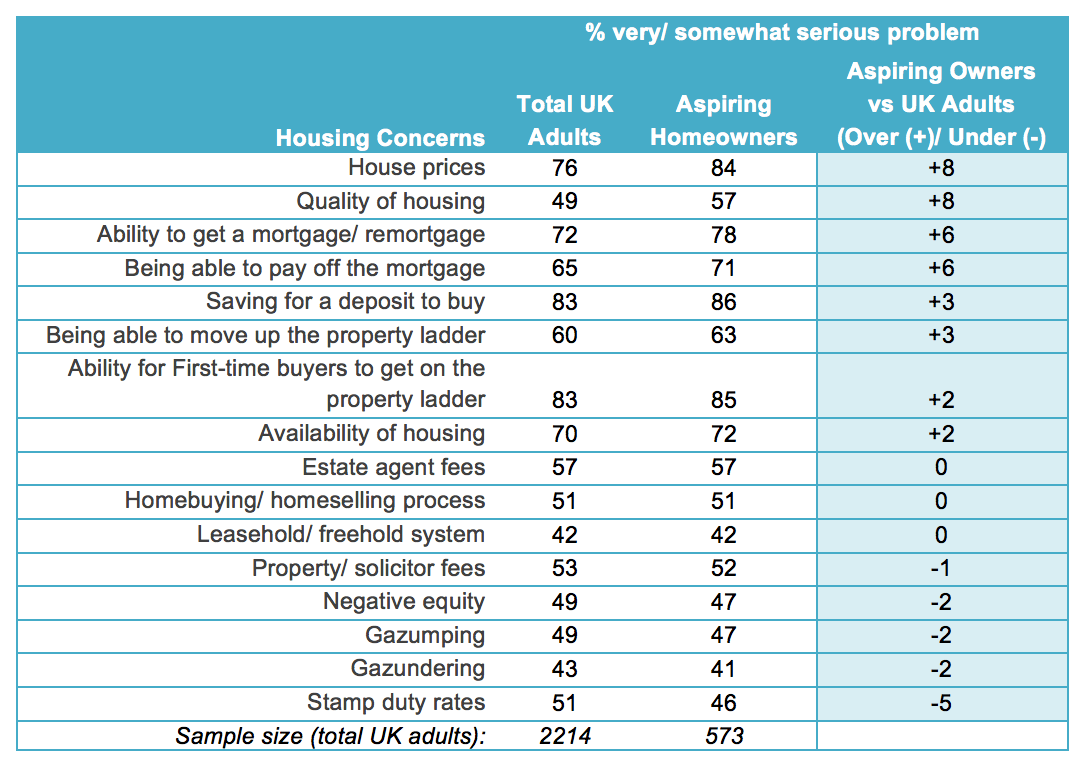 aspiring vs UK adults housing concerns
