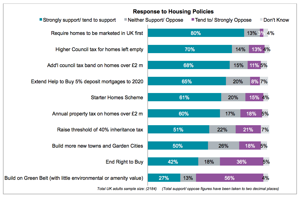 Response to major housing policies