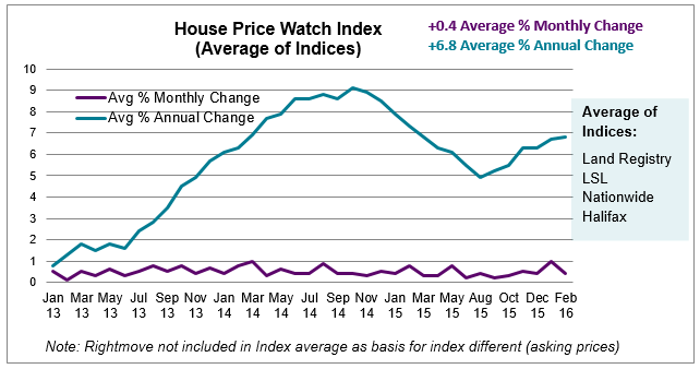 Mar 2016 House Price Watch Average of Indices