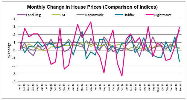 Mar 2016 House Price Watch comparison of indices