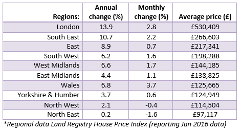 Mar 2016 House Price Watch Regional Data