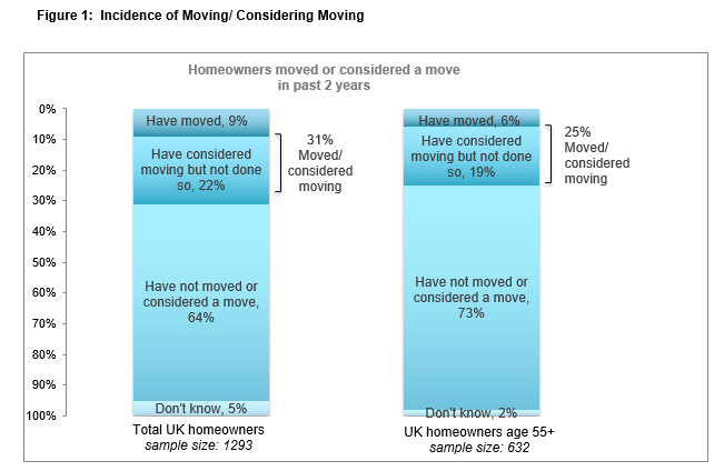 Last time buyers moving consideration