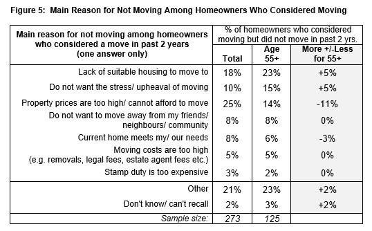 Lack of suitable housing for last time buyers