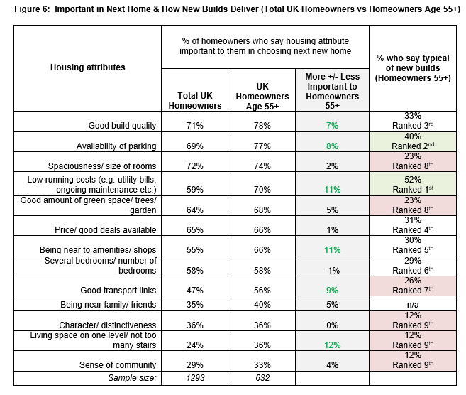 Important in next home versus new build rating among over 55s