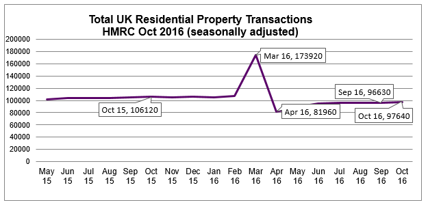 Dec 2016 House Price Watch residential property transactions