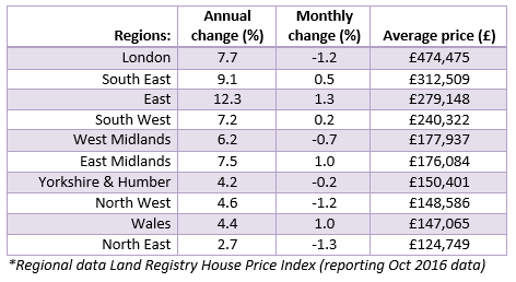 2016 Dec House Price Watch regional house prices