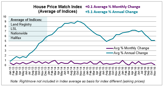 Dec 2016 House Price Watch average annual & monthly change