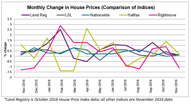 2016 Dec House Price Watch All Indices Comparison