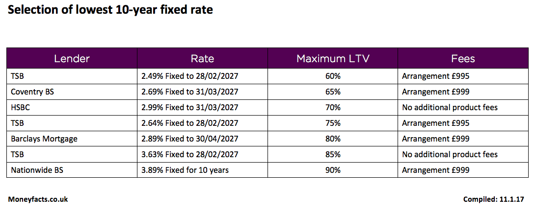 10 year fixed mortgage rates