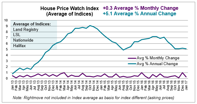 2017 Feb House Price Watch average of indices annual and monthly change in house prices