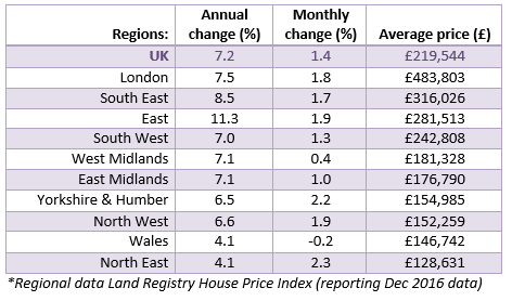 2017 Feb House Price Watch regional data