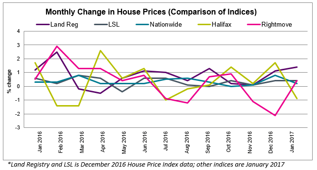 2017 Feb House Price Watch comparison of indices